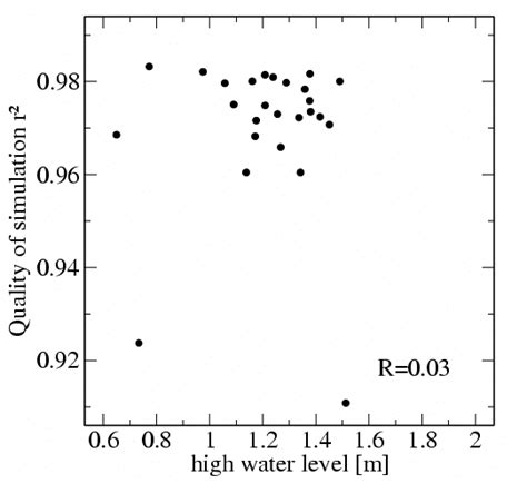 Effect of different tidal parameters (mean water level, tidal range,... | Download Scientific ...