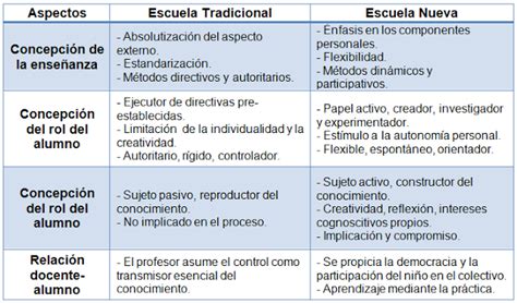 Escuela Nueva y Escuela Tradicional: Cuadros Comparativos y ...