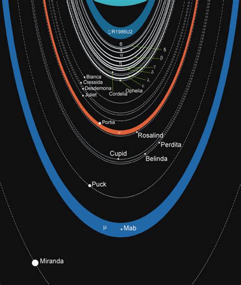 Rings of Uranus - Simple English Wikipedia, the free encyclopedia