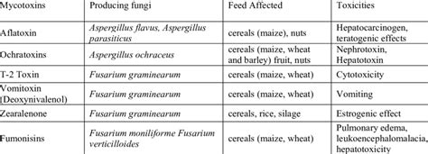 Some major mycotoxins, their main effects and species fungus which ...