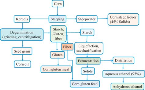 Corn wet milling process flow diagram. | Download Scientific Diagram