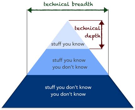 nealford.com • Knowledge Breadth versus Depth