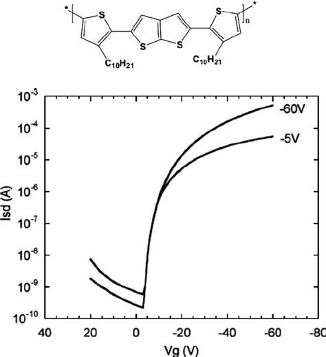 ( Top ) Chemical structure of a polythiophene-based semiconductor... | Download Scientific Diagram