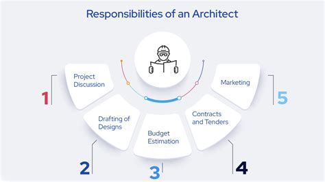 Roles And Responsibilities Of Architect In Construction - Bank2home.com