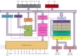 MicroProcessor 8085 Architecture and Features