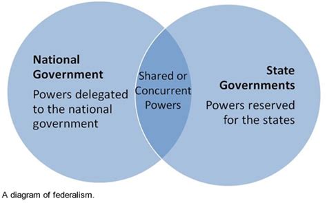 Lesson 3.01 Federalism