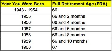 Full retirement age | Early Retirement