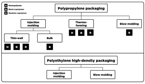 Polymers | Free Full-Text | Polyolefin Recyclates for Rigid Packaging ...