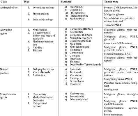 Chemotherapeutic agents used for brain tumor eradication {Adapted from... | Download Table