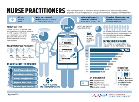 What is A Nurse Practitioner? - Nurse Practitioners in Business