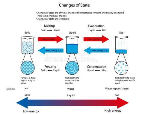 Illustration for Changes of State between Solid, Liquid and Gas Stock ...