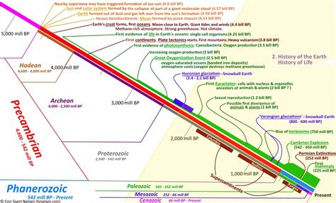 15+ Underworld timeline information