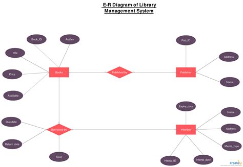 Er Diagram Specialization | ERModelExample.com