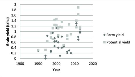 Farm yield and modelled potential yield (t/ha) for 36 canola crops ...