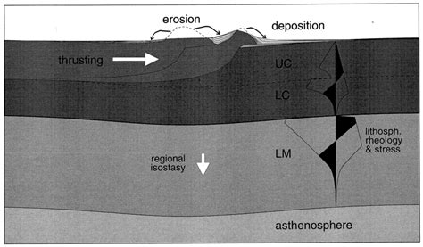 Sketch showing processes involved in foreland basin formation that have... | Download Scientific ...