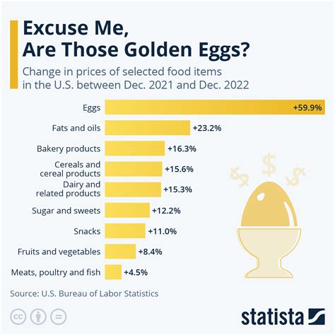 Chart: Excuse Me, Are Those Golden Eggs? | Statista