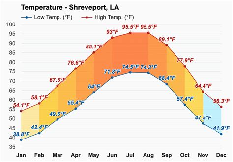 Yearly & Monthly weather - Shreveport, LA