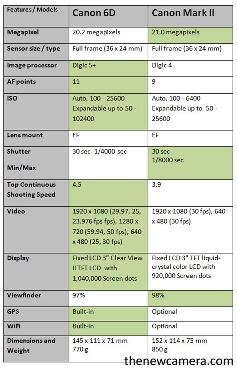 Canon 6D vs. Canon 5D Mark II « NEW CAMERA