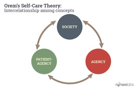 Dorothea Orem - Self Care Nursing Theory - Nurseslabs