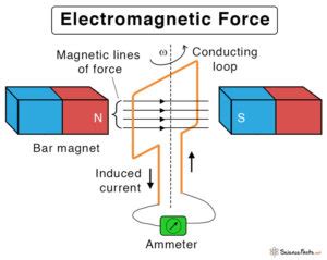 Electromagnetism & Electromagnetic Force: Definition & Eqn.