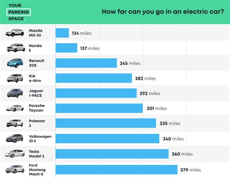 How far can you go in an electric car? | YourParkingSpace