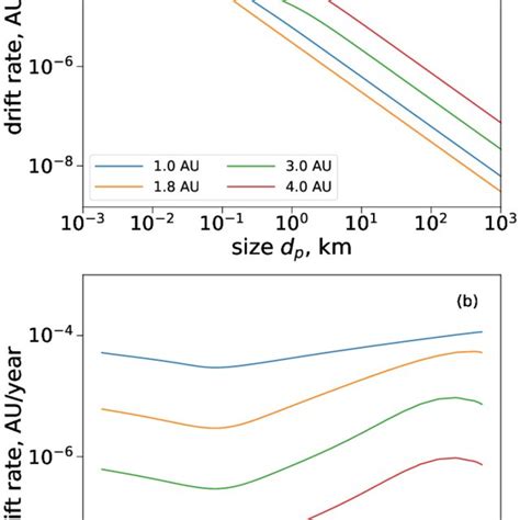 Inspiral speed as a function of planetesimal size at different... | Download Scientific Diagram