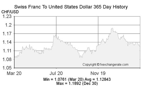 Swiss Franc(CHF) To United States Dollar(USD) on 25 Feb 2023 (25/02/2023) Exchange Rates - FX ...