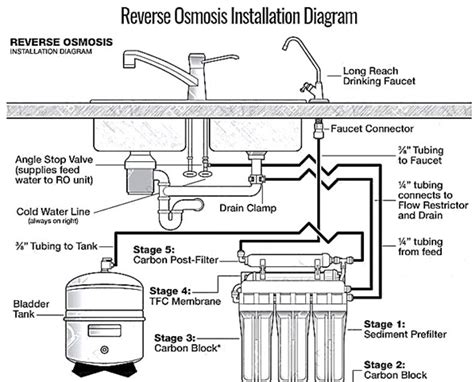 Critical Things to Know About Reverse Osmosis