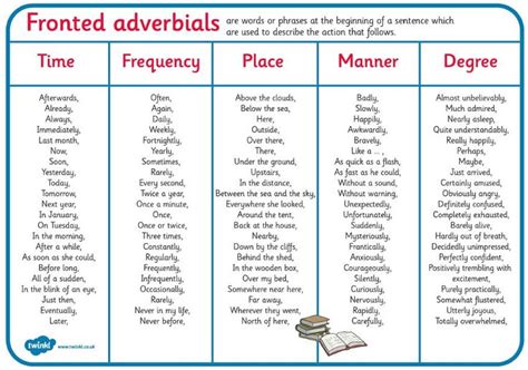 Complete 10 of your own sentences using fronted adverbials from the ...