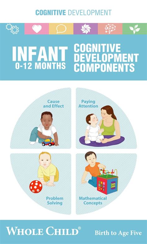 INFANT Cognitive Development Chart | Parenting skills, Cognitive development, Development