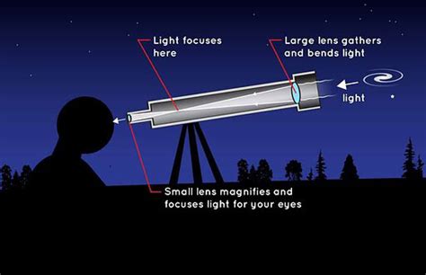 Refractors vs Reflectors – What’s Best For Backyard Astronomy ...