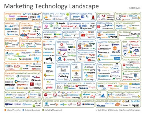 Marketing Technology Landscape Infographic – Chief Marketing Technologist