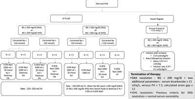 Frontiers | Updates in the Management of Hyperglycemic Crisis