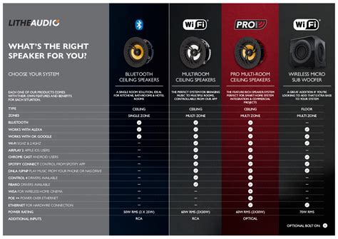 Bluetooth vs Wi-Fi vs Pro Series Ceiling speakers: which is right for you? - Lithe Audio LTD