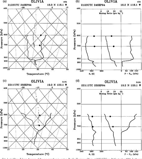 Figure 1 from Tropical Cyclone Eye Thermodynamics | Semantic Scholar