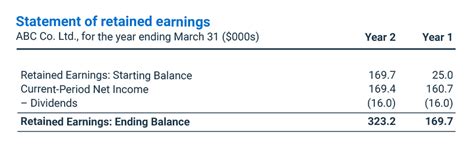 Statement Of Retained Earnings Format