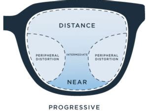 Single Vision vs Bifocal vs Progressive Lenses - Which is Right For You? | Eyewear Genius