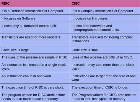 RISC AND CISC - Coding Ninjas