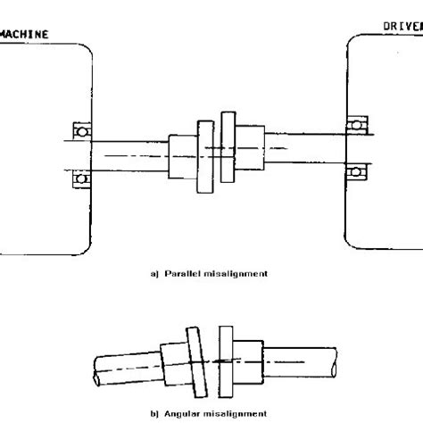 Types of Shaft Alignment [2] | Download Scientific Diagram