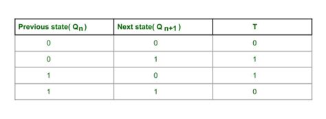 3 Bit Synchronous Counter Truth Table - AnabelleabbWhitehead