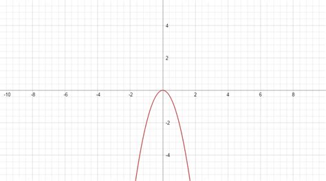 How the does graph of y=-2x^2 differ from y=-2x^2 -2? | Socratic