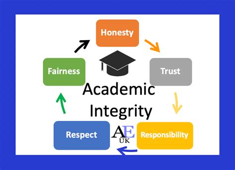 Academic Integrity - Academic English UK