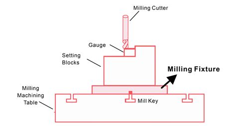 CNC Fixture: Types, Use And Design Guide