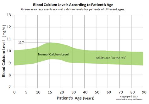 Blood Calcium Normal Ranges According to Age.