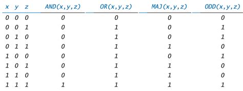 Boolean Algebra Truth Table Generator | Elcho Table