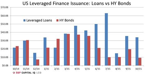 High Yield Bond Issuance Cools in October; Leveraged Loans Keep On | S&P Global Market Intelligence