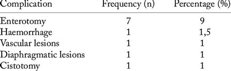 Operative complications | Download Table