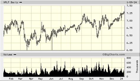 XAI Octagon Floating Rate & Alternative Income Term Trust, XFLT Quick ...