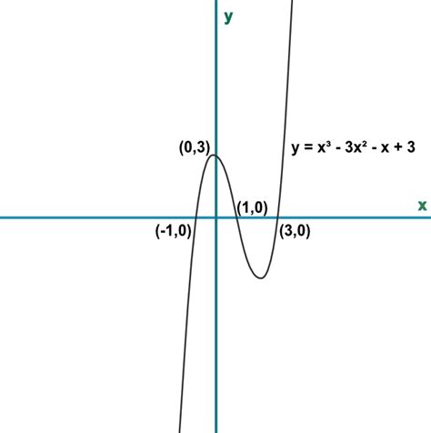 Cubic Equation Graph - Tessshebaylo