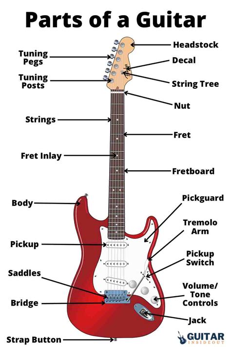 Parts of a Guitar: it's Anatomy Explained - Guitar Inside Out